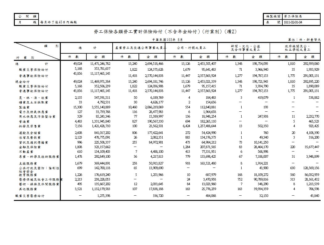 勞工保險各類勞工實計保險給付（不含年金給付）第3頁圖表